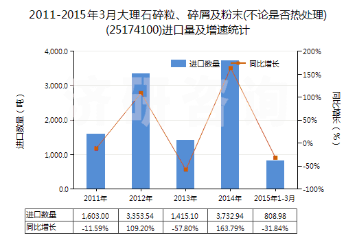 2011-2015年3月大理石碎粒、碎屑及粉末(不論是否熱處理)(25174100)進(jìn)口量及增速統(tǒng)計(jì)